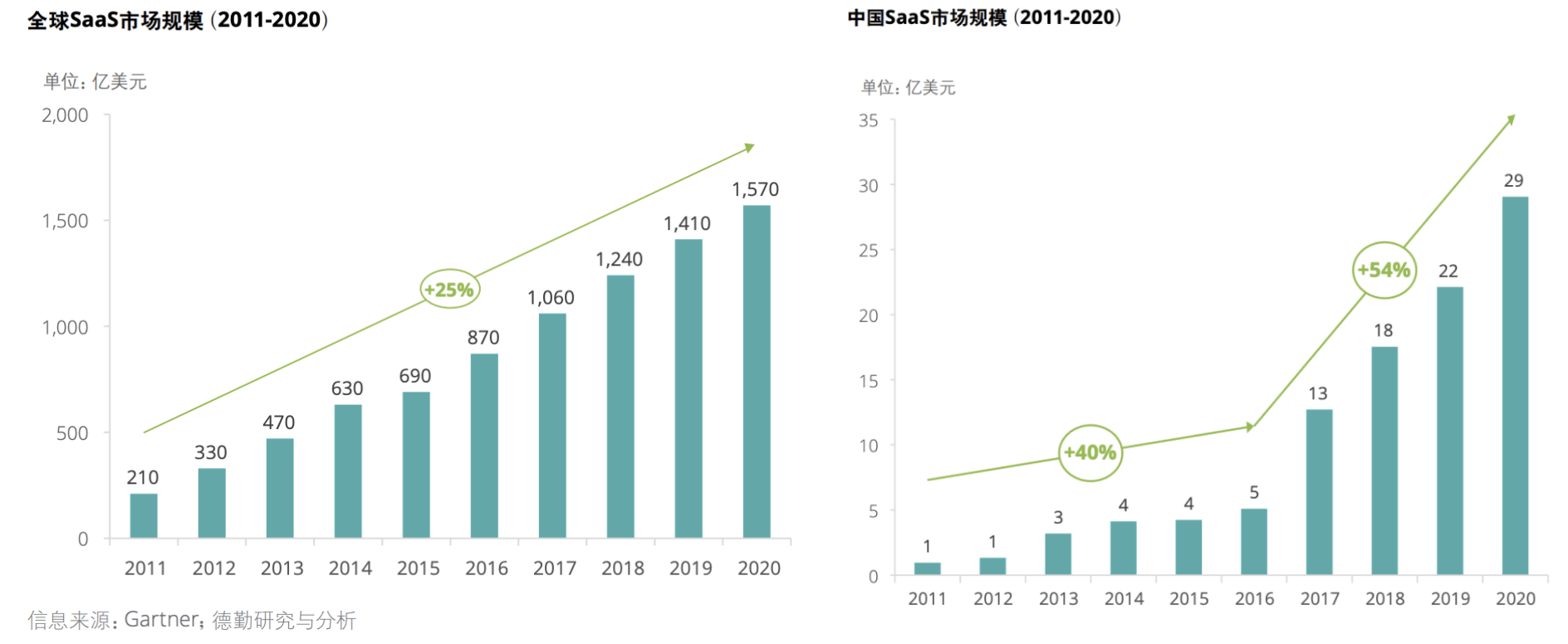 中国与全球SaaS市场规模对比